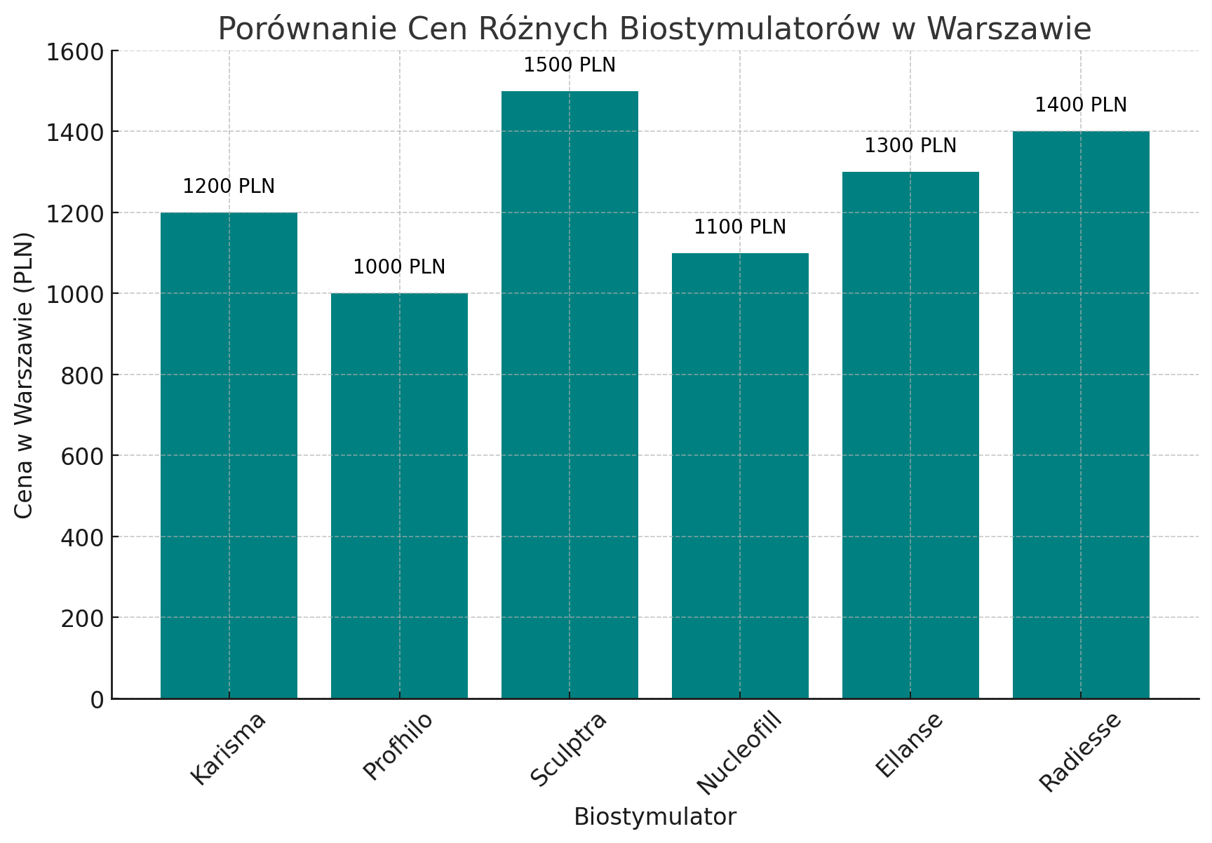 wykres cena karisma w warszawie
