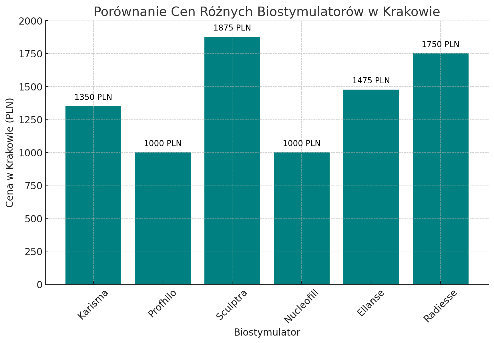 wykres cena biostymulatora karisma w krakowie